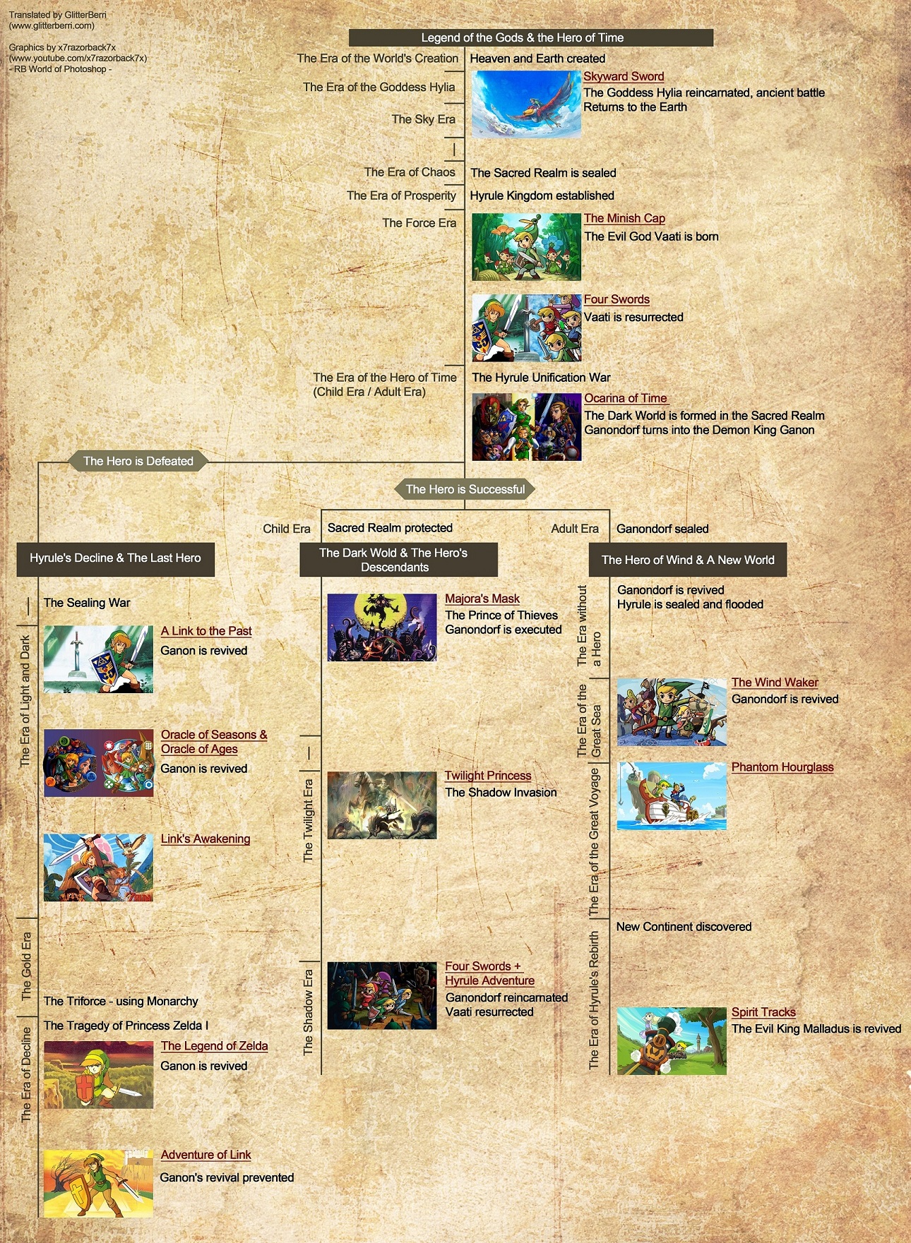 Hyrule Historia: Visual Timeline Map Recreated - Zelda Dungeon