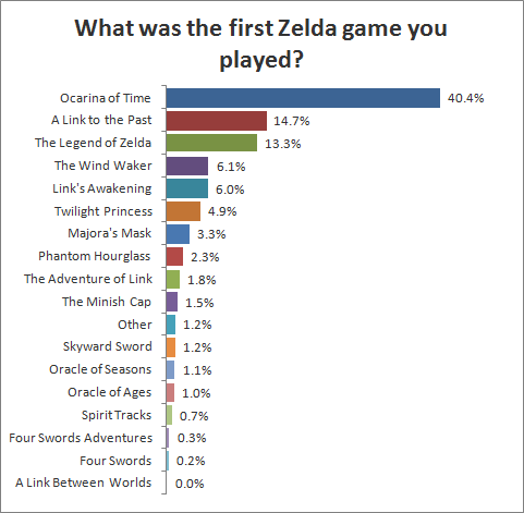 Which Zelda Game Should You Play First?