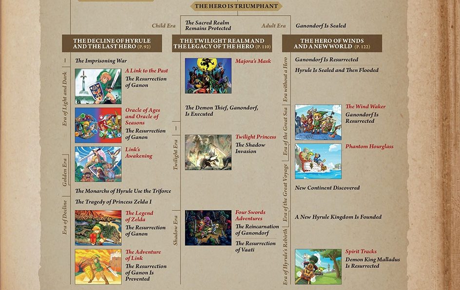 The Legend of Zelda' Downfall Timeline, Simplified, From 'Ocarina of Time'  to 'The Adventure of Link